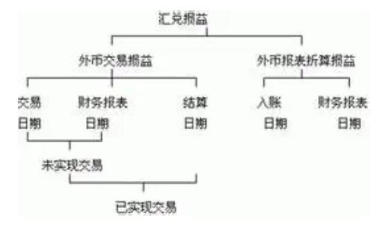 2024年08月08日汇兑损益如何计算？汇兑损益的影响因素有哪些？