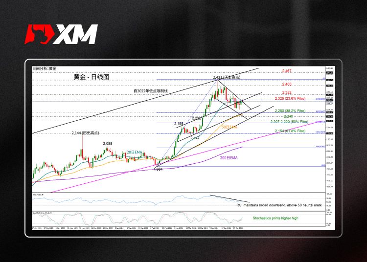 XM官网:技术分析 – 黄金试图复苏却遇阻