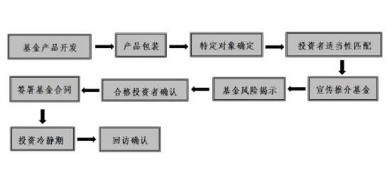 投资公司发行基金发行的基本流程，基金投资技巧分享(2024年09月14日)