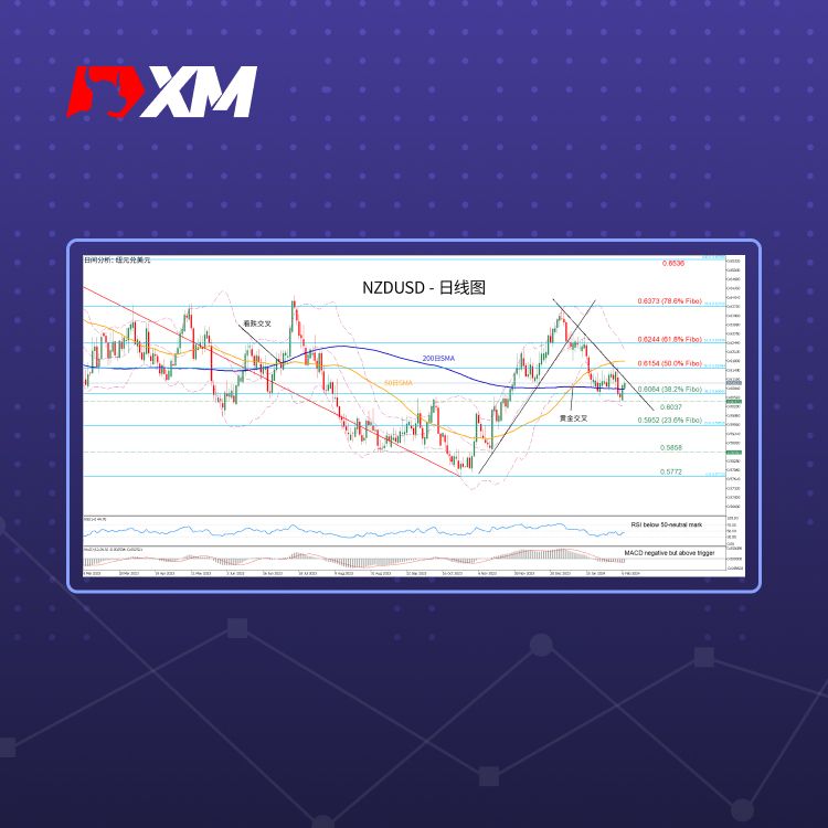 XM官网:技术分析 – NZDUSD自两个月低点反弹