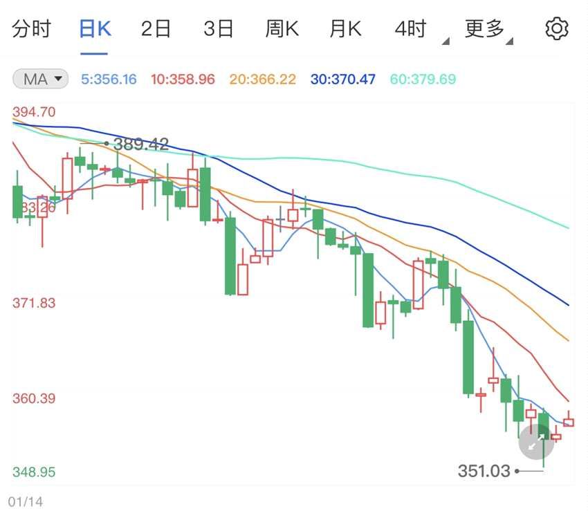 美债收益率逐渐回落 纸黄金价格多头重见光明(2024年11月09日)