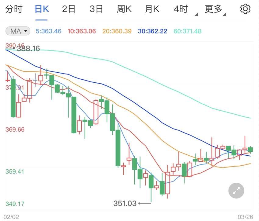 美国经济复苏大势所趋 纸黄金价格行情高位追跌？(2024年11月11日)